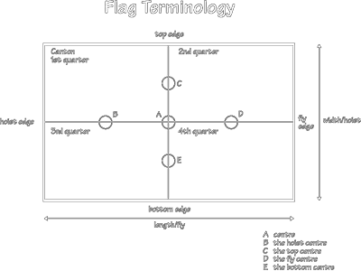 Flag Terminology